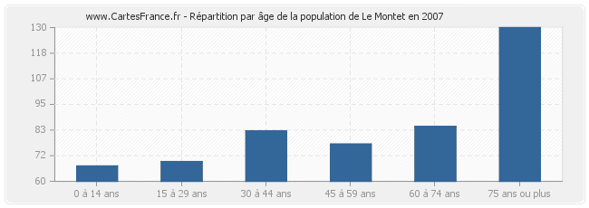 Répartition par âge de la population de Le Montet en 2007